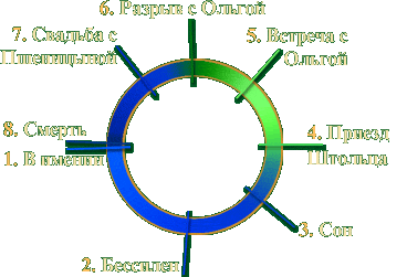 Жизненный круг Обломова