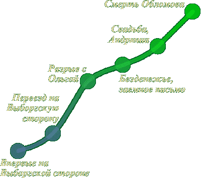 Линия взаимоотношений Обломова и Пшеницыной (в форме графика)