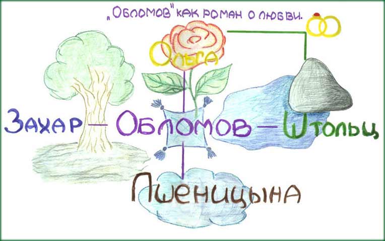 Ассоциативная таблица линий героев: Обломов, Ольга, Штольц, Захар, Пшеницына