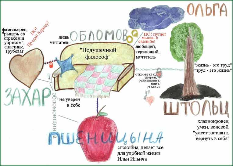 Ассоциативная таблица линий героев: Обломов, Ольга, Штольц, Захар, Пшеницына